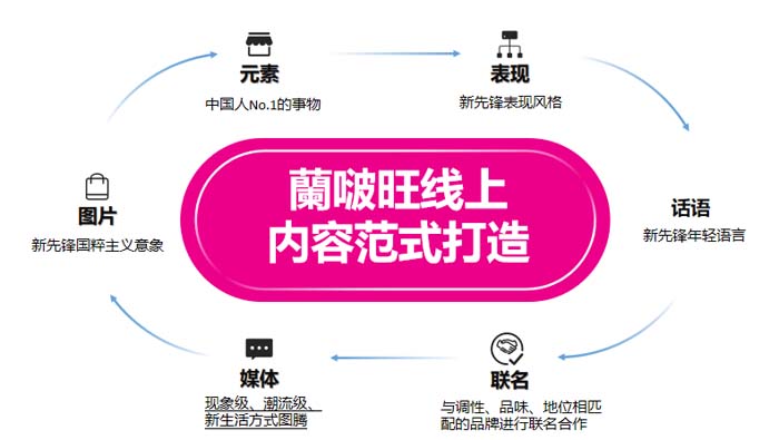 歐賽斯超級品牌引擎® 新冠軍商業實戰案例：蘭啵旺