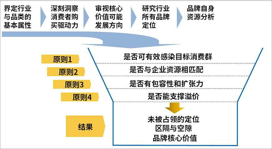 提煉品牌核心價值