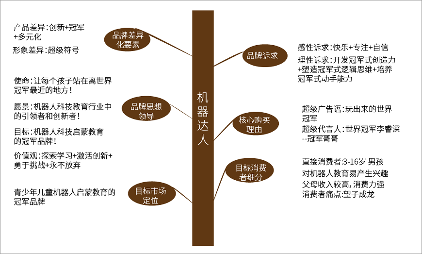 機器達人品牌樹狀圖